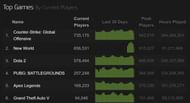 GTA 5 is consistently in the top ten on Steamchart's highest number of current players (Image via Steamcharts)